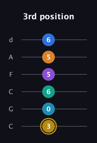 D♯ Major 11th Sharp 9th guitar tab — 3rd position (3 0 6 5 5 6) in Drop C Tuning (CGCFAD)