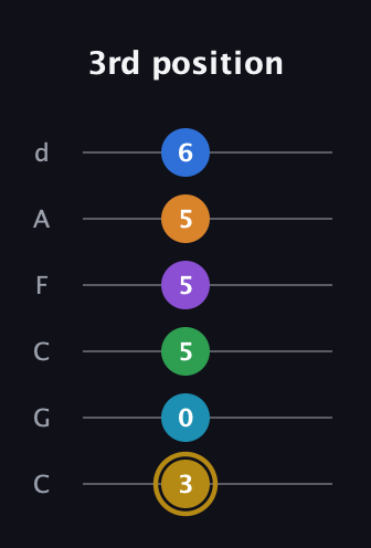 D♯ Major 11th guitar tab — 3rd position (3 0 5 5 5 6) in Drop C Tuning (CGCFAD)