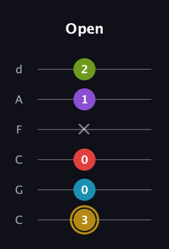 D♯ Major 6th Flat 9th guitar tab — Open (3 0 0 x 1 2) in Drop C Tuning (CGCFAD)