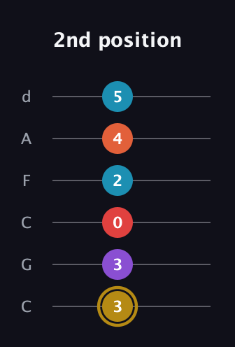 D♯ Major 6th Sharp 13th guitar tab — 2nd position (3 3 0 2 4 5) in Drop C Tuning (CGCFAD)