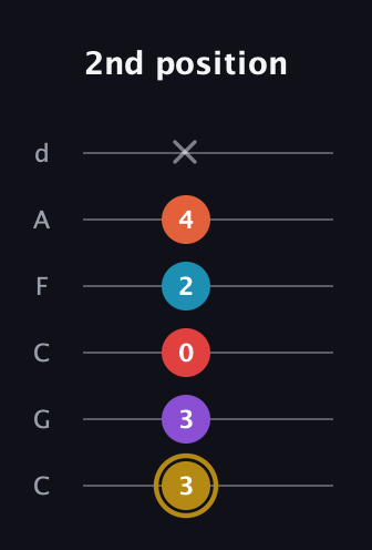 D♯ Major 6th Sharp 13th guitar tab — 2nd position (3 3 0 2 4 x) in Drop C Tuning (CGCFAD)