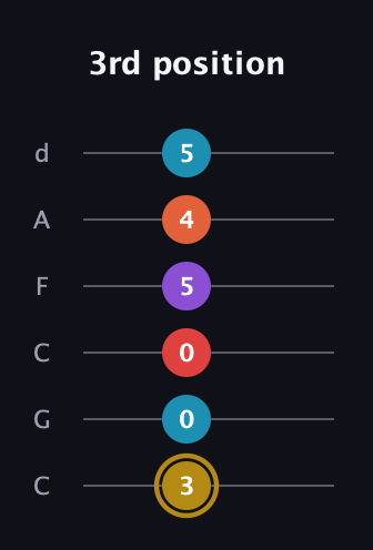 D♯ Major 6th Sharp 13th guitar tab — 3rd position (3 0 0 5 4 5) in Drop C Tuning (CGCFAD)
