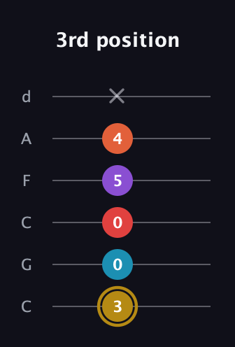 D♯ Major 6th Sharp 13th guitar tab — 3rd position (3 0 0 5 4 x) in Drop C Tuning (CGCFAD)