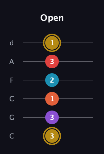 D♯ Major 6th Sharp 13th guitar tab — Open (3 3 1 2 3 1) in Drop C Tuning (CGCFAD)