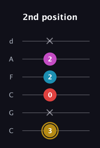 D♯ Major 6th Sharp 5th guitar tab — 2nd position (3 x 0 2 2 x) in Drop C Tuning (CGCFAD)