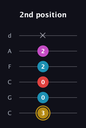 D♯ Major 6th Sharp 5th guitar tab — 2nd position (3 0 0 2 2 x) in Drop C Tuning (CGCFAD)