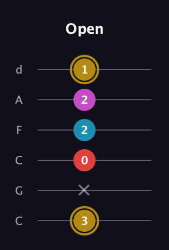 D♯ Major 6th Sharp 5th guitar tab — Open (3 x 0 2 2 1) in Drop C Tuning (CGCFAD)
