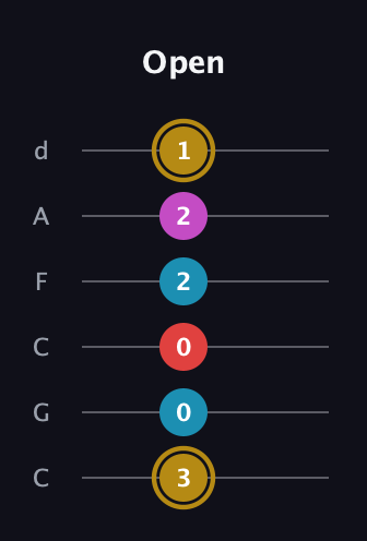 D♯ Major 6th Sharp 5th guitar tab — Open (3 0 0 2 2 1) in Drop C Tuning (CGCFAD)