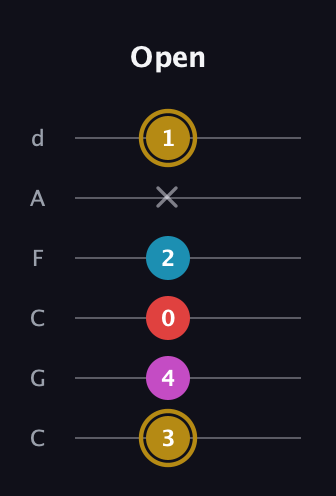 D♯ Major 6th Sharp 5th guitar tab — Open (3 4 0 2 x 1) in Drop C Tuning (CGCFAD)