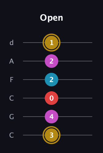 D♯ Major 6th Sharp 5th guitar tab — Open (3 4 0 2 2 1) in Drop C Tuning (CGCFAD)