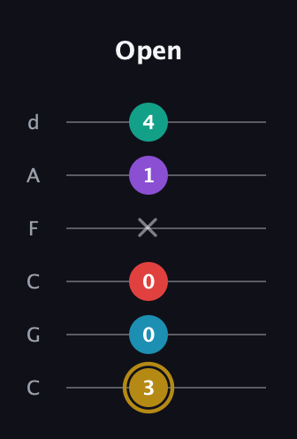D♯ Major 6th Sharp 9th guitar tab — Open (3 0 0 x 1 4) in Drop C Tuning (CGCFAD)