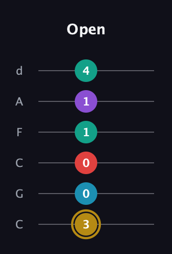 D♯ Major 6th Sharp 9th guitar tab — Open (3 0 0 1 1 4) in Drop C Tuning (CGCFAD)