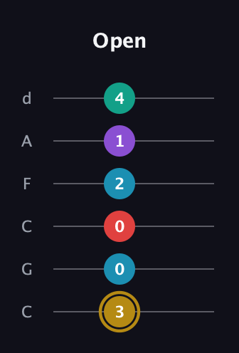 D♯ Major 6th Sharp 9th guitar tab — Open (3 0 0 2 1 4) in Drop C Tuning (CGCFAD)
