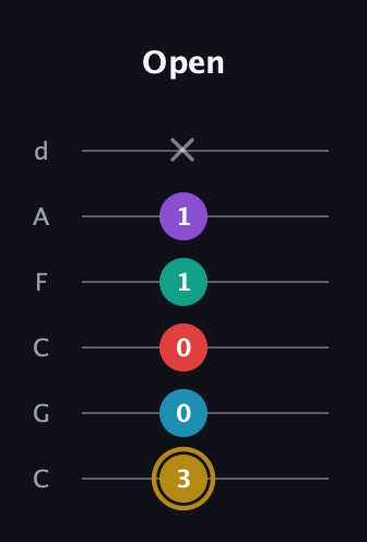D♯ Major 6th Sharp 9th guitar tab — Open (3 0 0 1 1 x) in Drop C Tuning (CGCFAD)