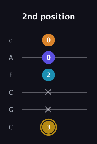 D♯ Major 7th Flat 5th guitar tab — 2nd position (3 x x 2 0 0) in Drop C Tuning (CGCFAD)