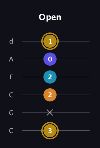D♯ Major 7th Flat 5th guitar tab — Open (3 x 2 2 0 1) in Drop C Tuning (CGCFAD)