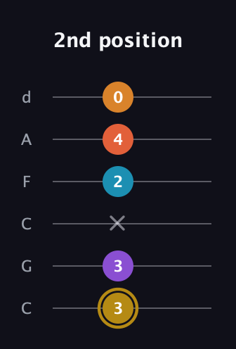 D♯ Major 7th Sharp 13th guitar tab — 2nd position (3 3 x 2 4 0) in Drop C Tuning (CGCFAD)