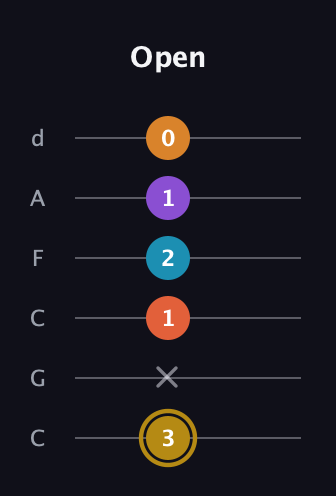 D♯ Major 7th Sharp 13th guitar tab — Open (3 x 1 2 1 0) in Drop C Tuning (CGCFAD)