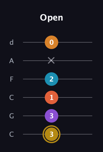 D♯ Major 7th Sharp 13th guitar tab — Open (3 3 1 2 x 0) in Drop C Tuning (CGCFAD)