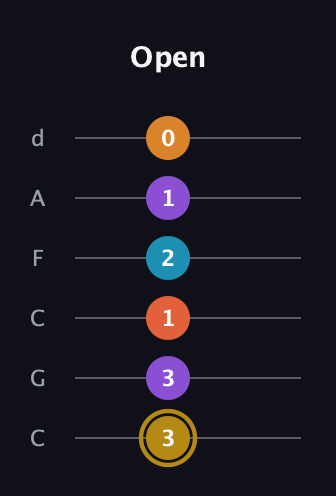 D♯ Major 7th Sharp 13th guitar tab — Open (3 3 1 2 1 0) in Drop C Tuning (CGCFAD)