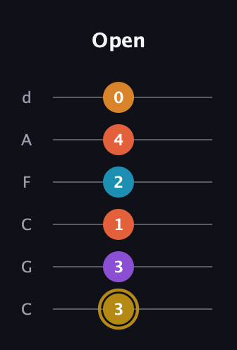 D♯ Major 7th Sharp 13th guitar tab — Open (3 3 1 2 4 0) in Drop C Tuning (CGCFAD)