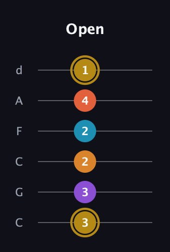 D♯ Major 7th Sharp 13th guitar tab — Open (3 3 2 2 4 1) in Drop C Tuning (CGCFAD)