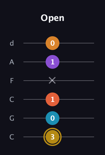 D♯ Major 7th Sharp 13th guitar tab — Open (3 0 1 x 1 0) in Drop C Tuning (CGCFAD)