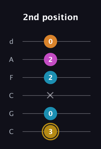 D♯ Major 7th Sharp 5th guitar tab — 2nd position (3 0 x 2 2 0) in Drop C Tuning (CGCFAD)