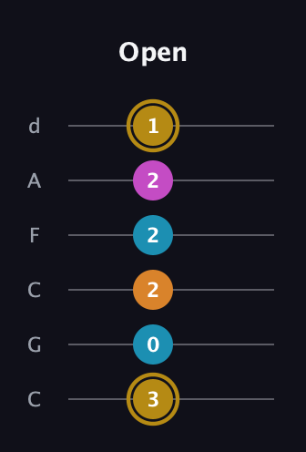 D♯ Major 7th Sharp 5th guitar tab — Open (3 0 2 2 2 1) in Drop C Tuning (CGCFAD)