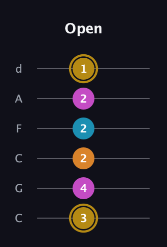 D♯ Major 7th Sharp 5th guitar tab — Open (3 4 2 2 2 1) in Drop C Tuning (CGCFAD)