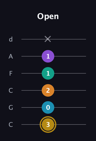 D♯ Major 7th Sharp 9th guitar tab — Open (3 0 2 1 1 x) in Drop C Tuning (CGCFAD)
