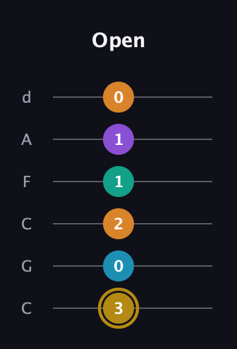 D♯ Major 7th Sharp 9th guitar tab — Open (3 0 2 1 1 0) in Drop C Tuning (CGCFAD)