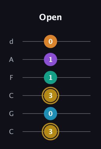 D♯ Major 7th Sharp 9th guitar tab — Open (3 0 3 1 1 0) in Drop C Tuning (CGCFAD)