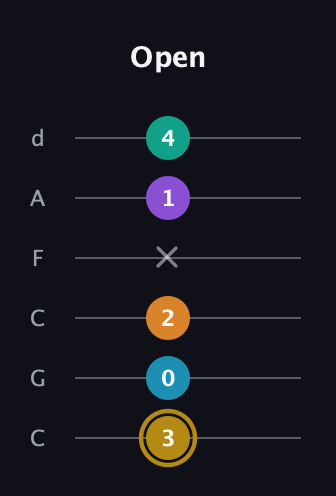 D♯ Major 7th Sharp 9th guitar tab — Open (3 0 2 x 1 4) in Drop C Tuning (CGCFAD)