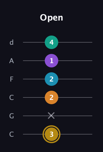 D♯ Major 7th Sharp 9th guitar tab — Open (3 x 2 2 1 4) in Drop C Tuning (CGCFAD)