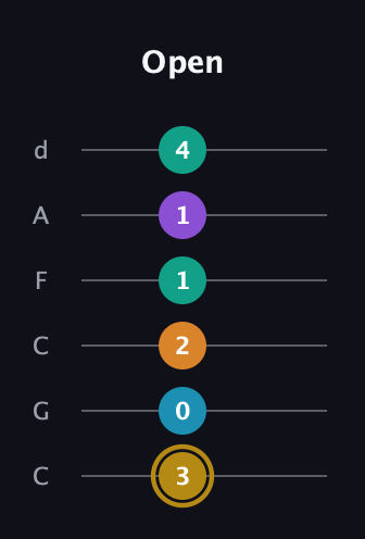 D♯ Major 7th Sharp 9th guitar tab — Open (3 0 2 1 1 4) in Drop C Tuning (CGCFAD)