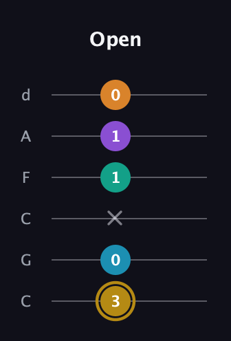 D♯ Major 7th Sharp 9th guitar tab — Open (3 0 x 1 1 0) in Drop C Tuning (CGCFAD)