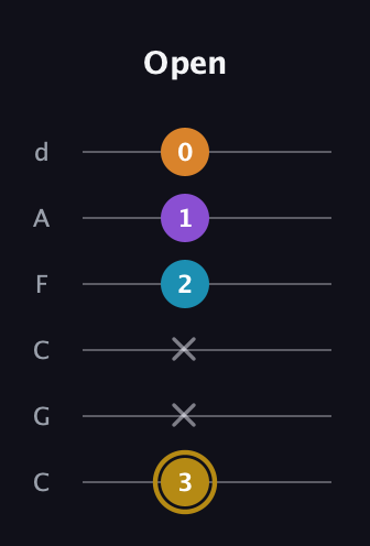 D♯ Major 7th guitar tab — Open (3 x x 2 1 0) in Drop C Tuning (CGCFAD)