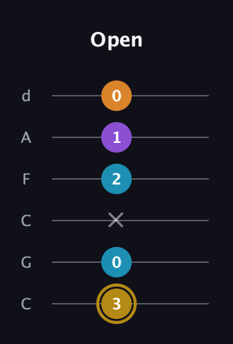 D♯ Major 7th guitar tab — Open (3 0 x 2 1 0) in Drop C Tuning (CGCFAD)