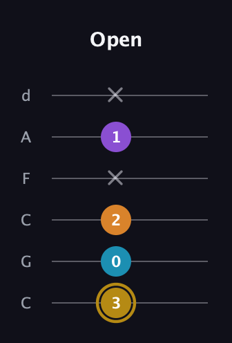 D♯ Major 7th guitar tab — Open (3 0 2 x 1 x) in Drop C Tuning (CGCFAD)