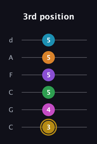 D♯ Major 9th Flat 13th guitar tab — 3rd position (3 4 5 5 5 5) in Drop C Tuning (CGCFAD)