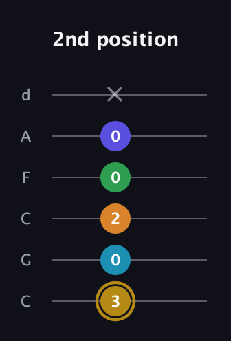 D♯ Major 9th Flat 5th guitar tab — 2nd position (3 0 2 0 0 x) in Drop C Tuning (CGCFAD)