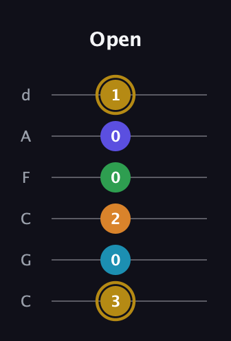 D♯ Major 9th Flat 5th guitar tab — Open (3 0 2 0 0 1) in Drop C Tuning (CGCFAD)