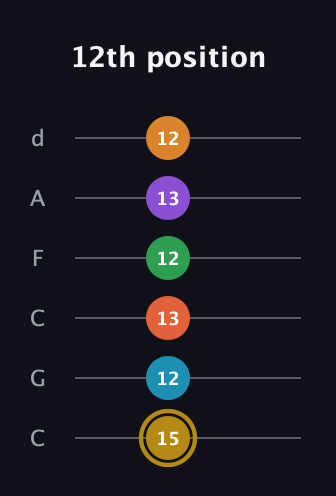 D♯ Major 9th Sharp 13th guitar tab — 12th position (15 12 13 12 13 12) in Drop C Tuning (CGCFAD)