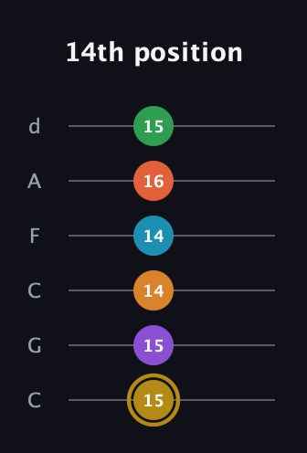 D♯ Major 9th Sharp 13th guitar tab — 14th position (15 15 14 14 16 15) in Drop C Tuning (CGCFAD)