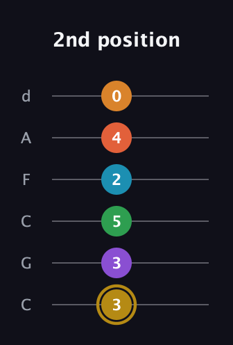 D♯ Major 9th Sharp 13th guitar tab — 2nd position (3 3 5 2 4 0) in Drop C Tuning (CGCFAD)