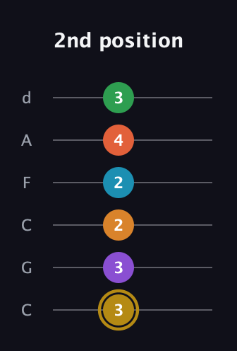 D♯ Major 9th Sharp 13th guitar tab — 2nd position (3 3 2 2 4 3) in Drop C Tuning (CGCFAD)