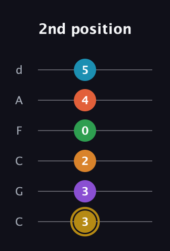 D♯ Major 9th Sharp 13th guitar tab — 2nd position (3 3 2 0 4 5) in Drop C Tuning (CGCFAD)