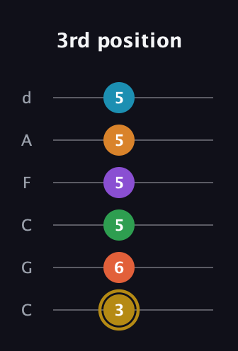 D♯ Major 9th Sharp 13th guitar tab — 3rd position (3 6 5 5 5 5) in Drop C Tuning (CGCFAD)