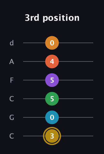 D♯ Major 9th Sharp 13th guitar tab — 3rd position (3 0 5 5 4 0) in Drop C Tuning (CGCFAD)